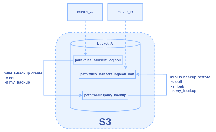 Figure: The Backup and Restore Workflow Between Two Milvus Instances Sharing One S3 Bucket