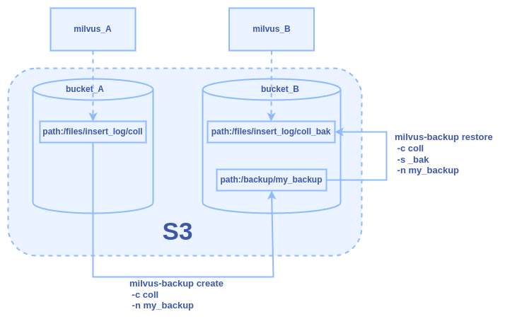 Figure: The Backup and Restore Workflow Between Two Milvus Instances in One S3, Different Buckets