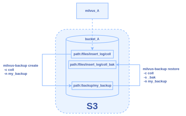 Figure: The Backup and Restore Workflow Within One Milvus Instance