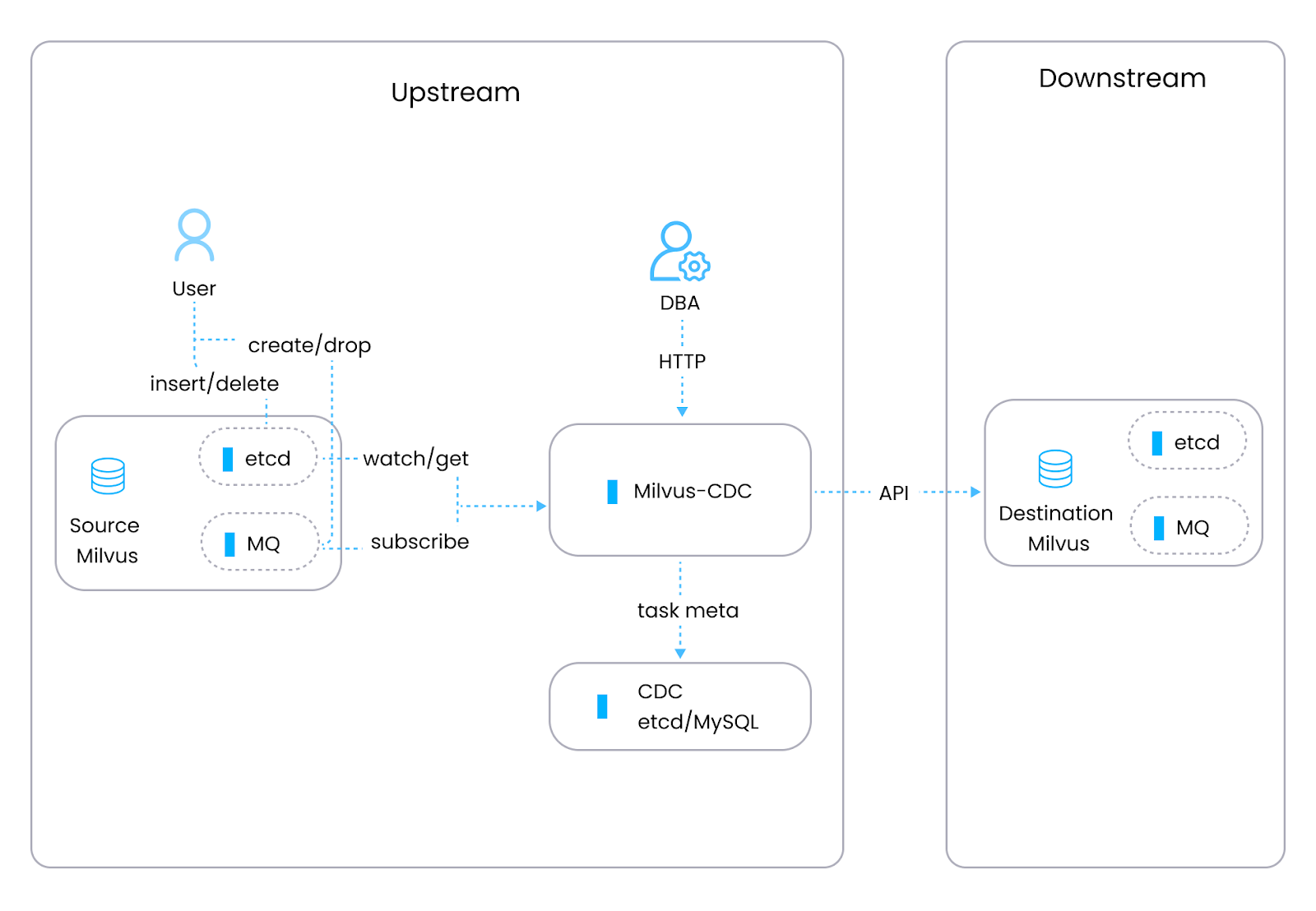 Figure- The Milvus-CDC architecture.png