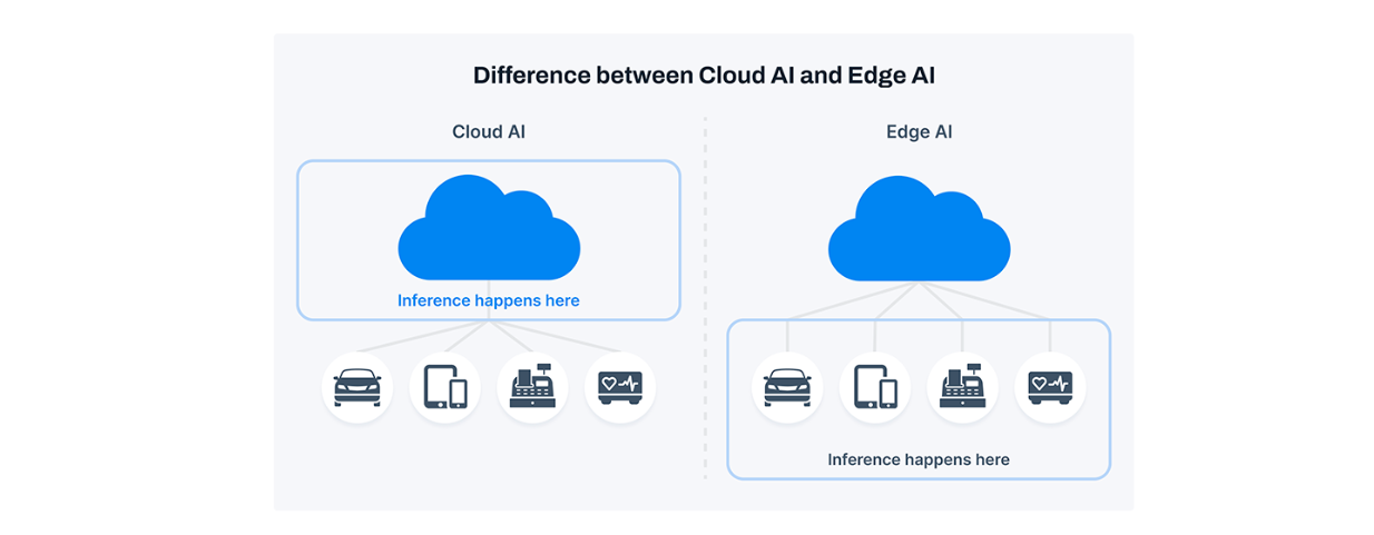 Figure- The difference between Cloud AI (centralized) and Edge AI (decentralized).