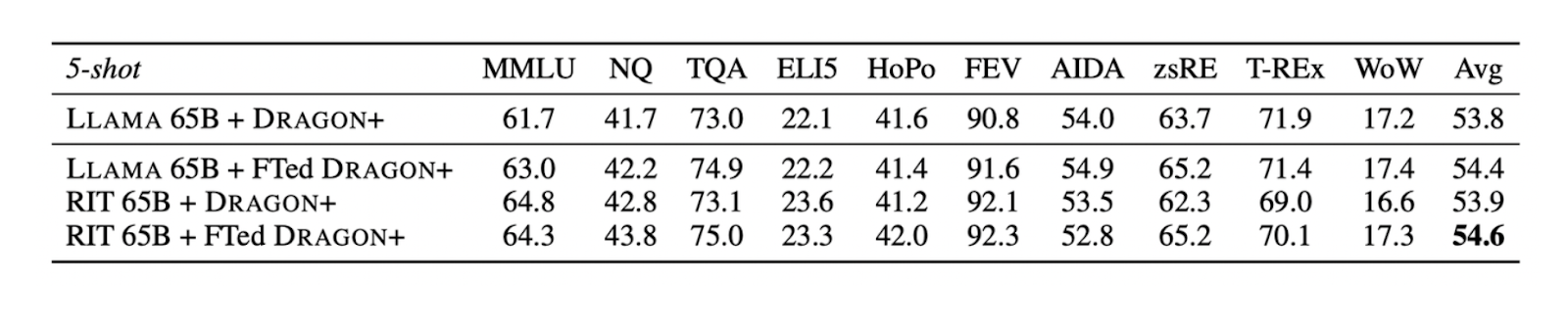 Figure- The impact of LLM and Retriever fine-tuning in the RA-DIT method