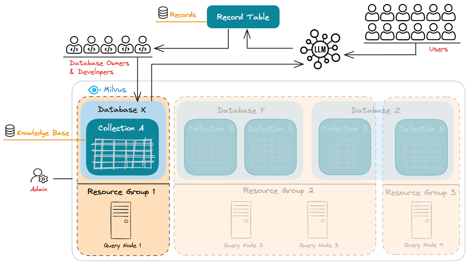 Figure- The multi-tenancy architecture for an enterprise RAG knowledge base .png