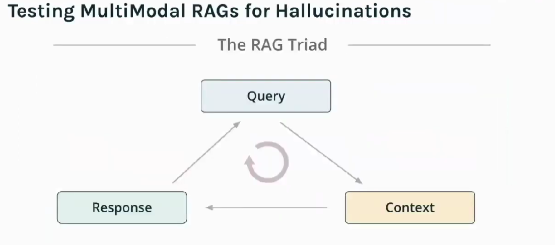 Figure- Three Pillars of RAG (RAG Triad)