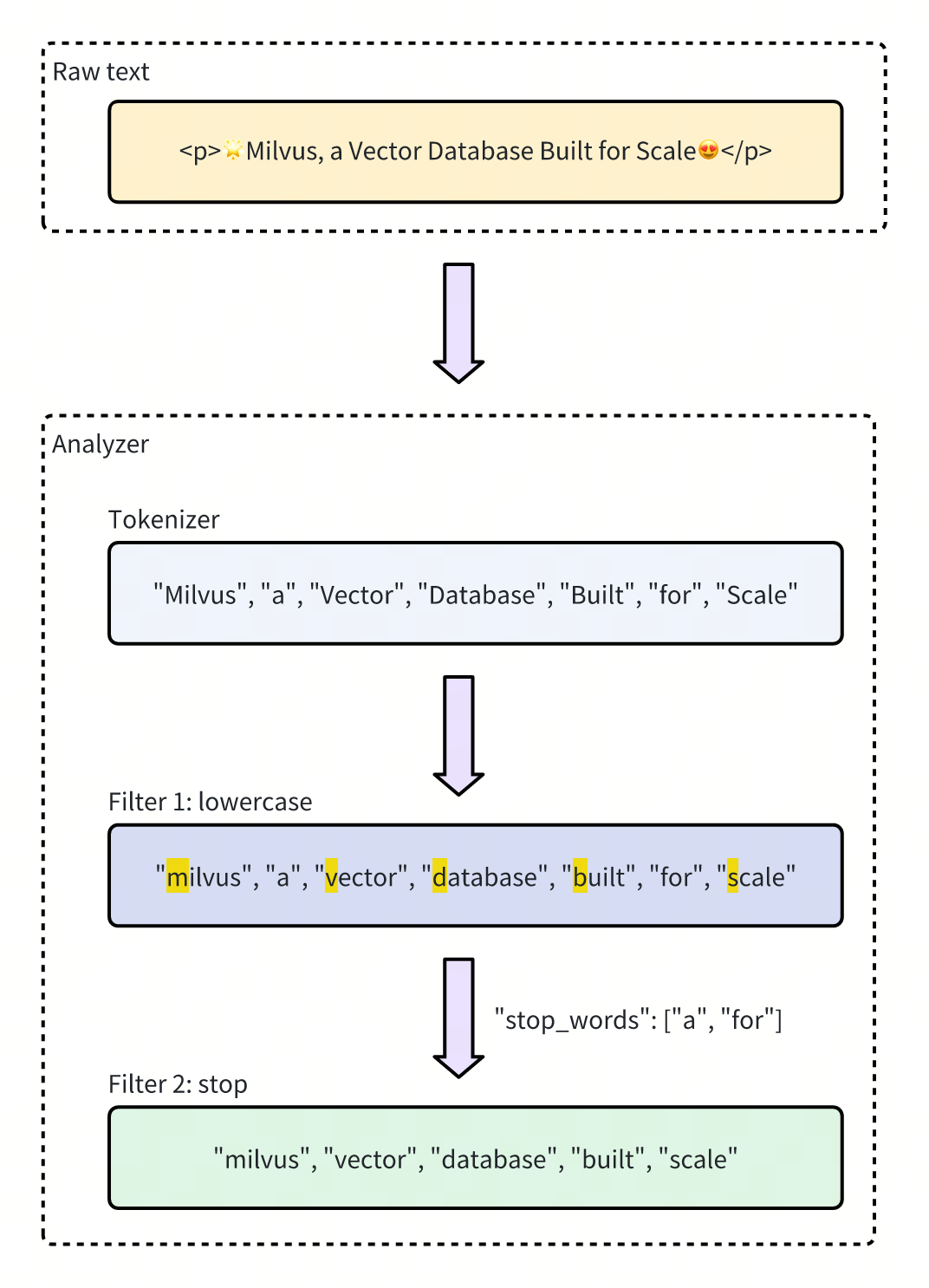 Figure- Tokenizer and Analyzer in Milvus