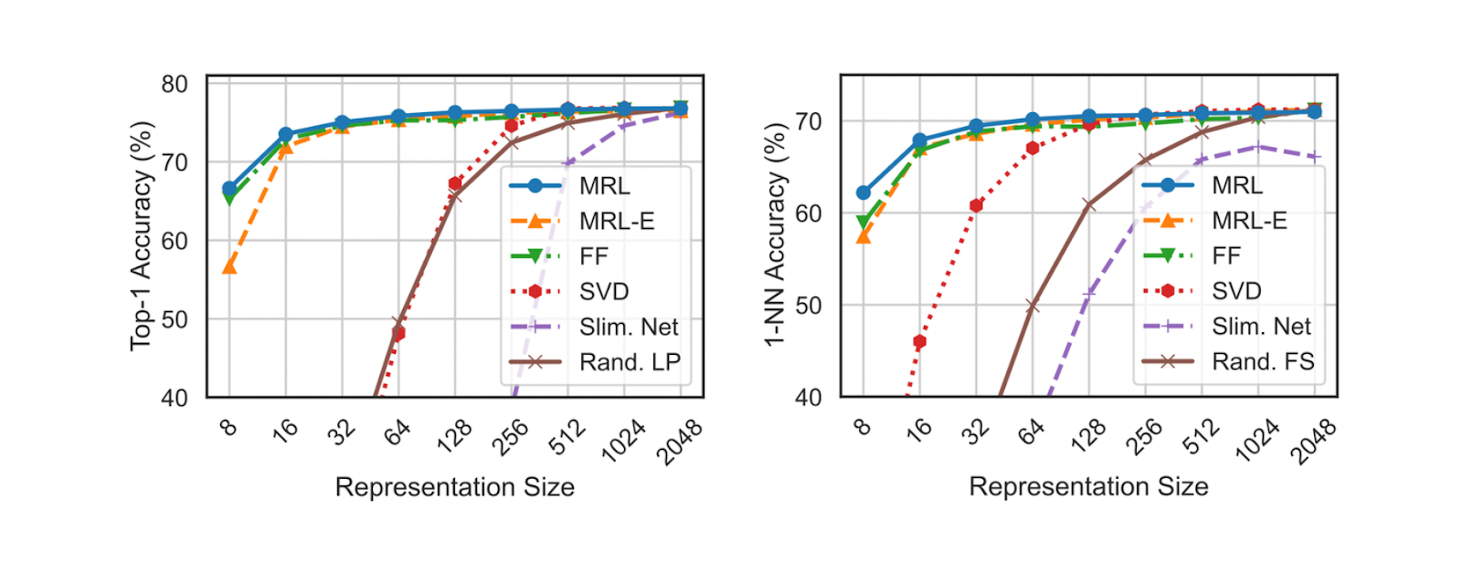 Figure- Top-1 accuracy and 1-NN accuracy of ResNet50 on ImageNet-1K