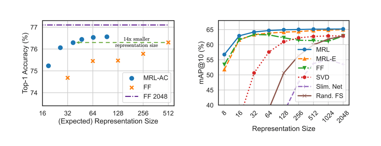 Figure- Top 1 accuracy of ResNet50 model in adaptive classification (left) and mAP of ResNet50 in image retrieval use case (right)