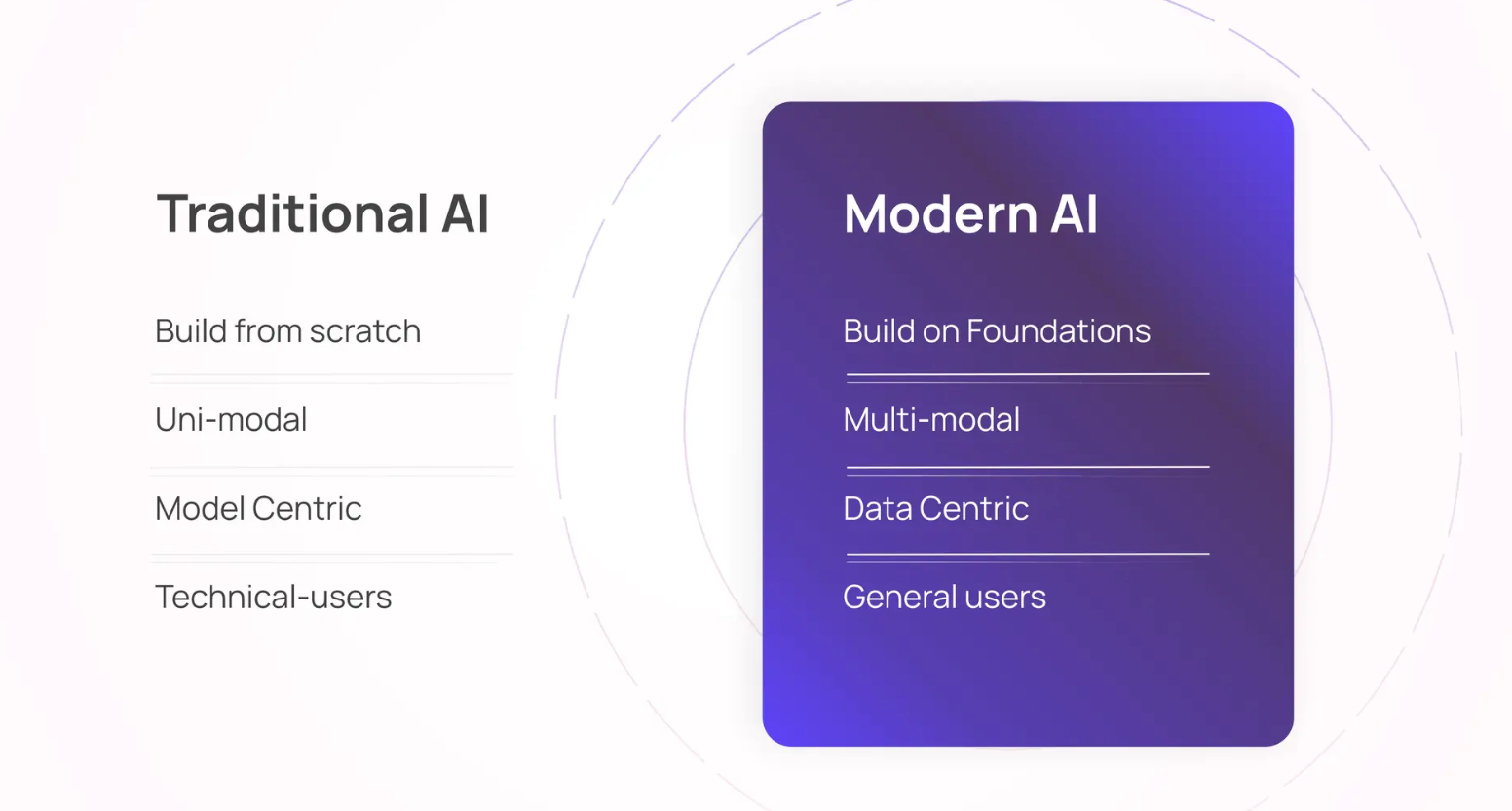 Figure- Traditional AI vs Modern AI