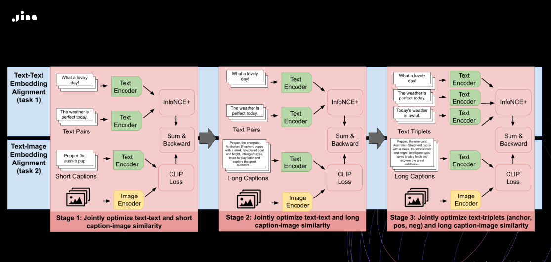 Figure: Training Process of JinaCLIP