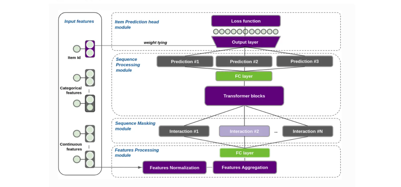 Figure- Transformers4Rec Architecture .png