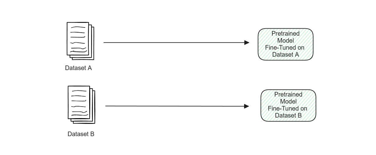 Figure- Two versions of the same pretrained model fine-tuned on two domain-specific datasets..png