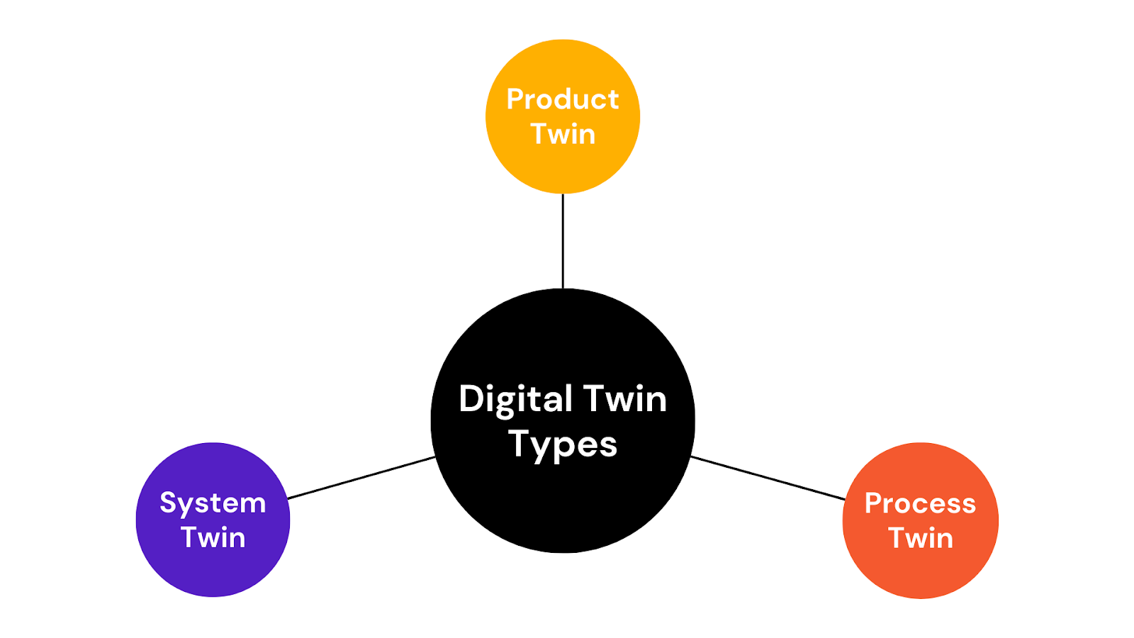 Figure- Types of Digital Twins.png