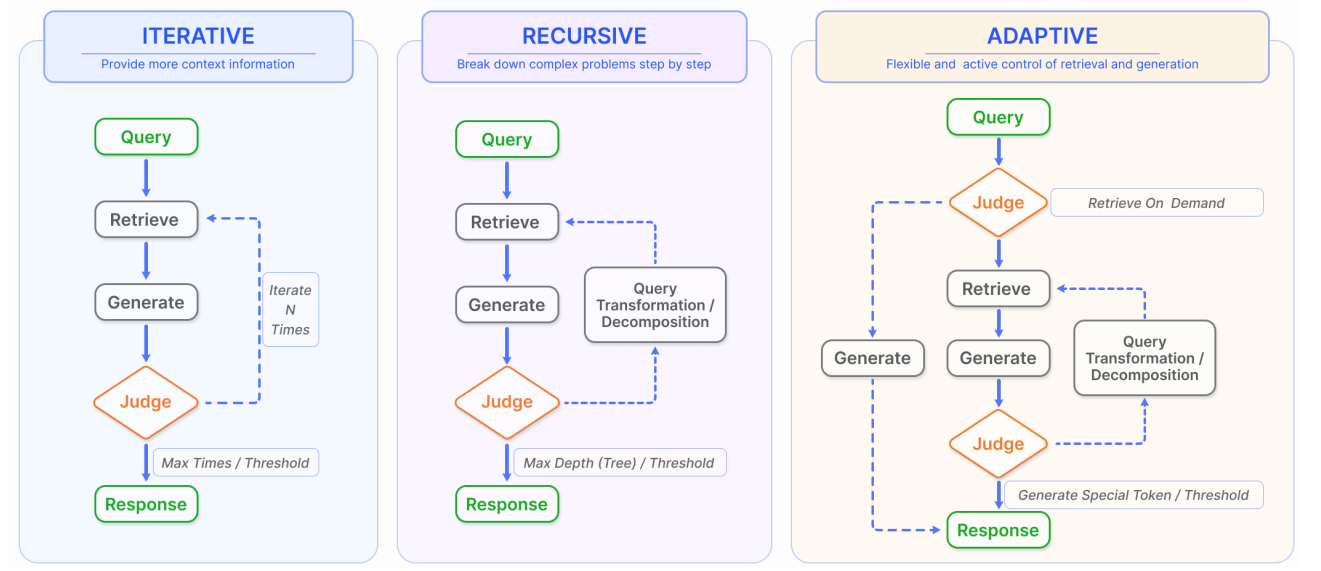 Figure: Types of advanced retrieval augmentation processes: Iterative, recursive, and adaptive retrieval