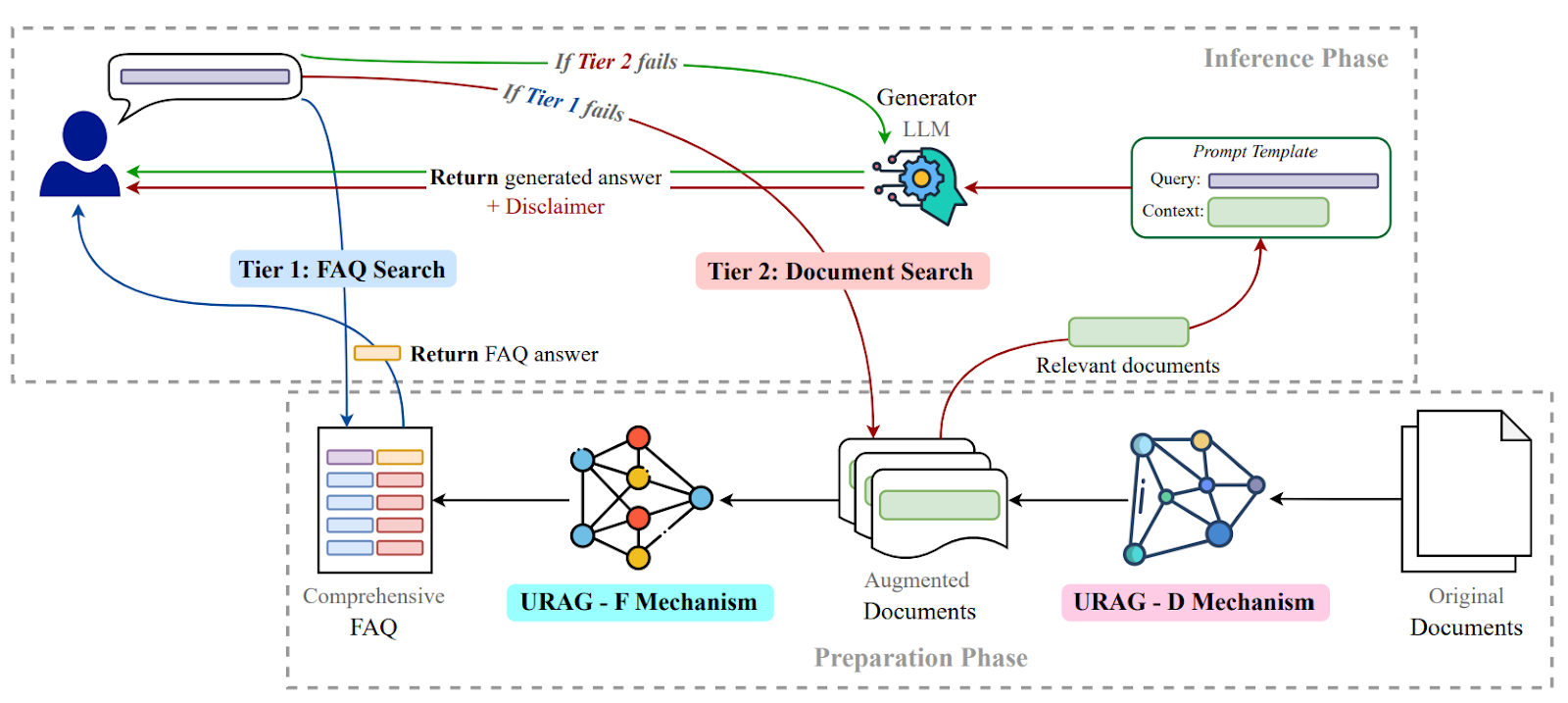 Figure- URAG Framework for Improving LLM Performance in University Chatbots