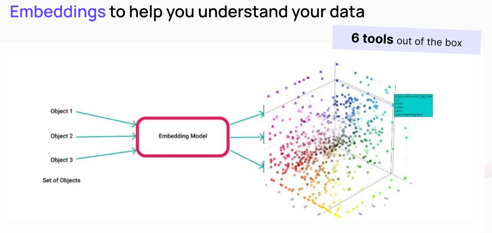 Figure: Using Embeddings to Visualize Training Data Samples