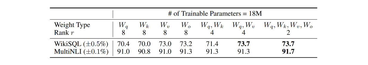 Figure- Validation accuracy on WikiSQL and MultiNLI after applying LoRA to different types of attention weights in GPT-3. .png