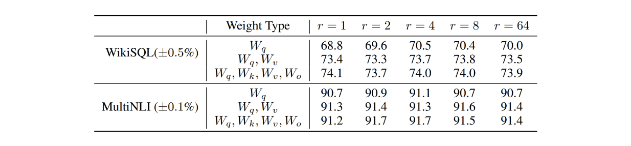 Figure- Validation accuracy on WikiSQL and MultiNLI with different rank