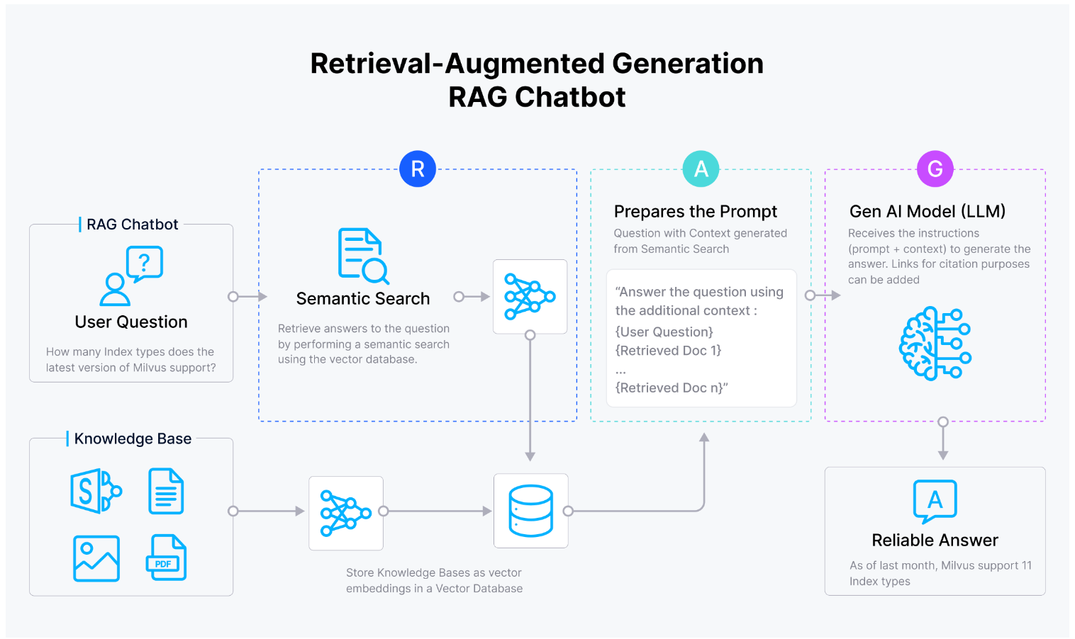 Figure 1 How RAG works