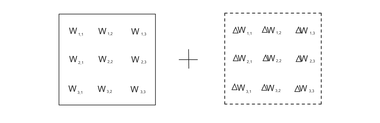 Figure- Weight updating process after fine-tuning in the form of two matrices..png