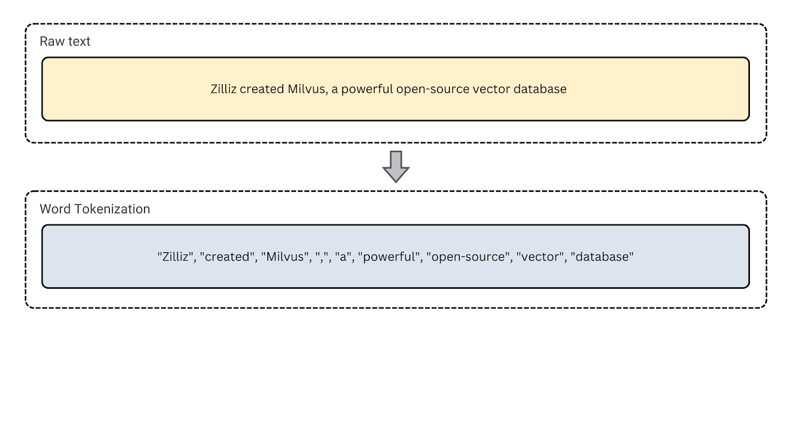 Figure- Word tokenization