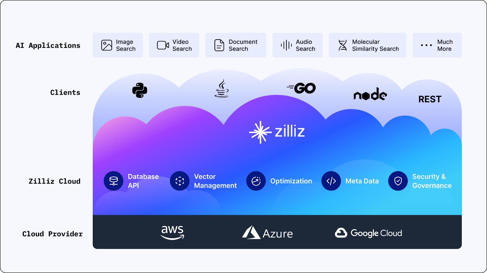 Figure- Zilliz Cloud Architecture