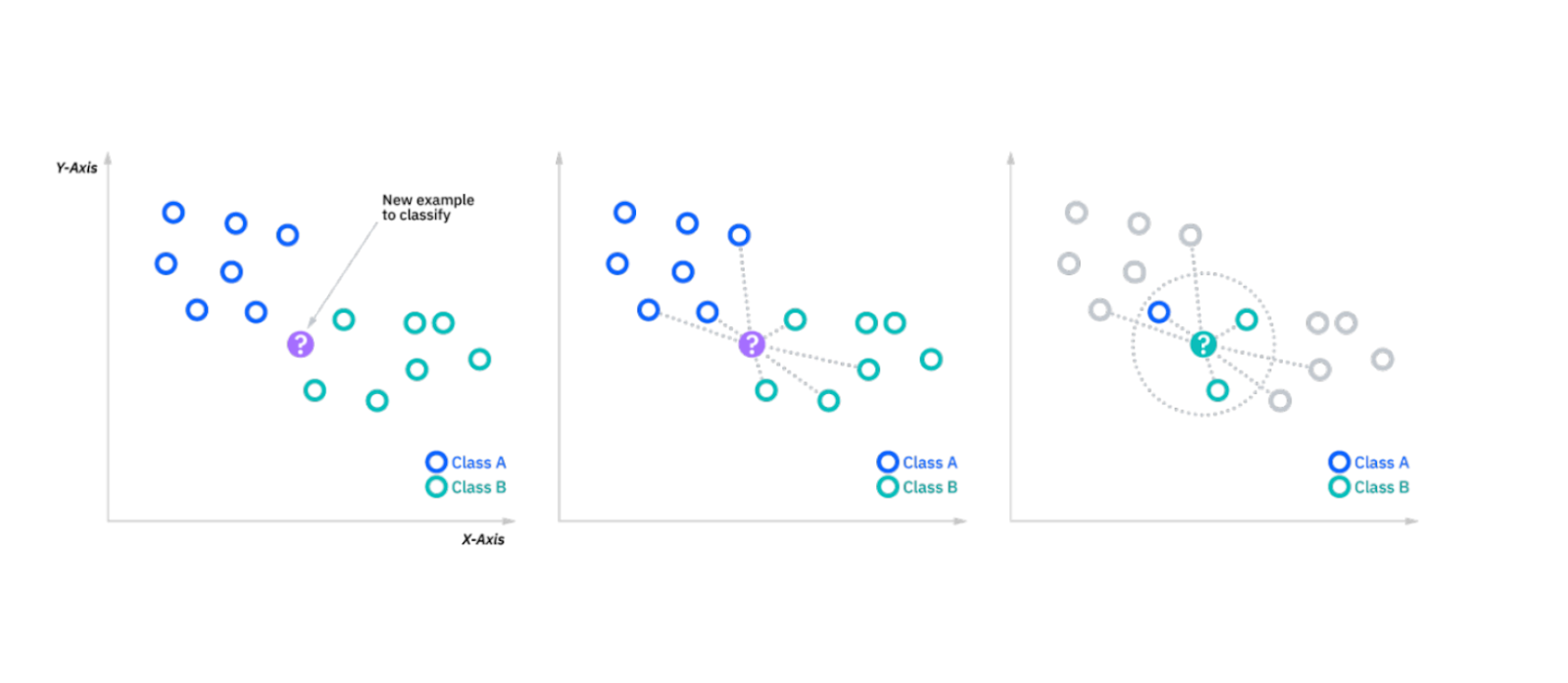 Figure- kNN algorithm working.png