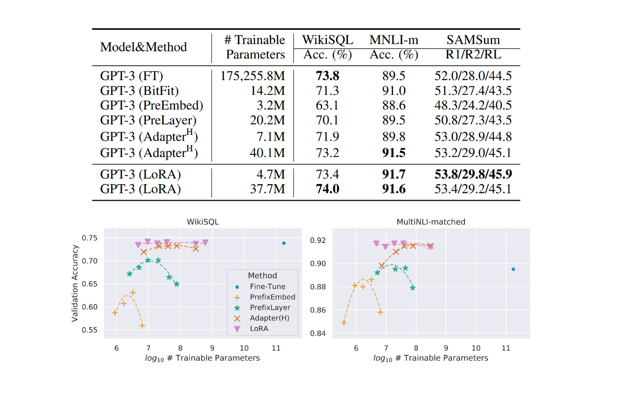 Figure: GPT-3 test results with different fine-tuning approaches on WikiSQL and MNLI datasets.