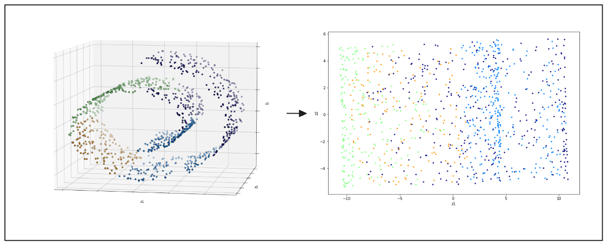 Figure- left- swiss roll 3D data points, right- 2D projection result from PCA.png