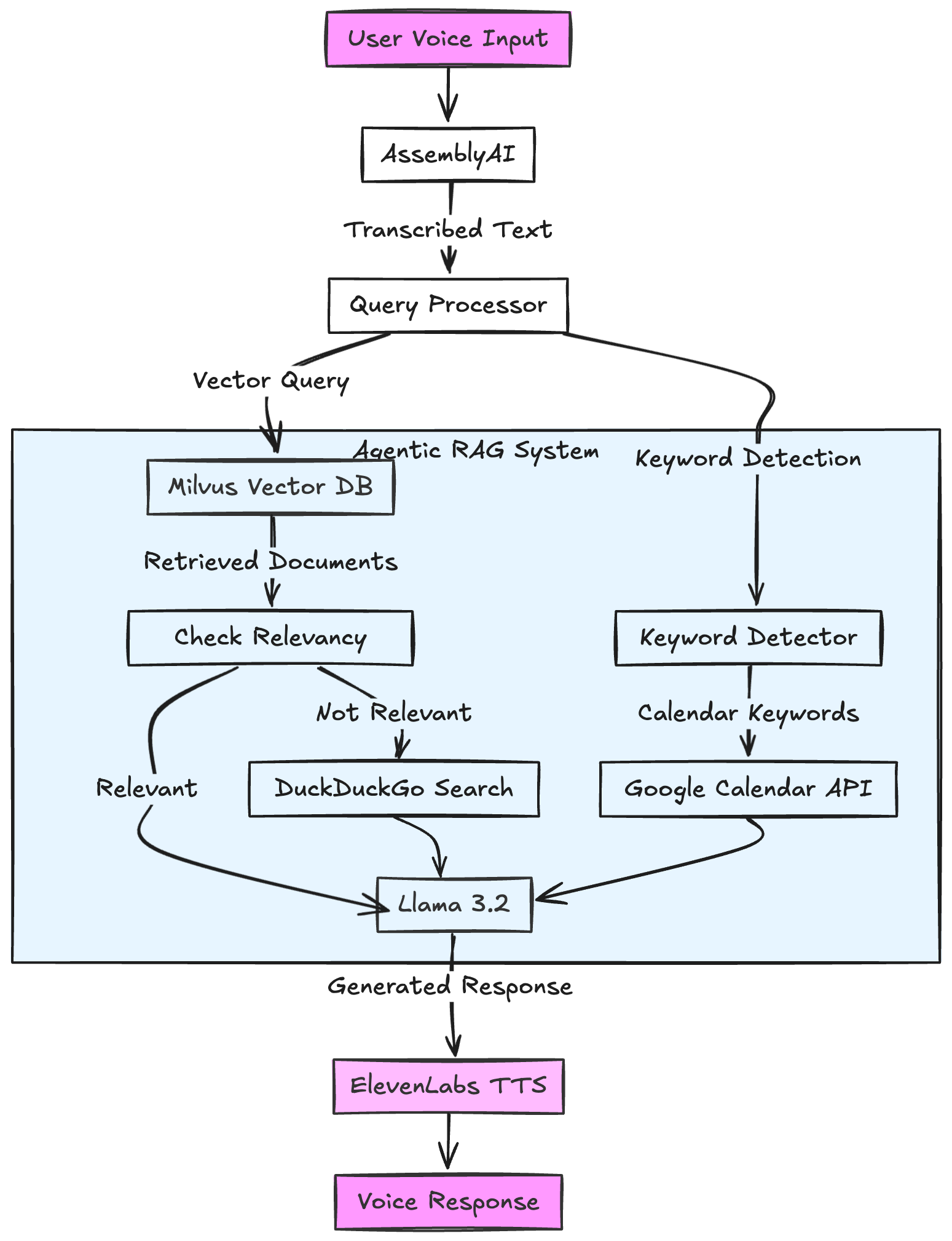 Figure- the architecture of this agentic RAG system.png