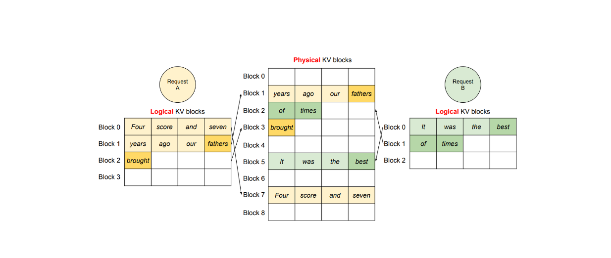 Figure: vLLM decoding workflow of two different requests