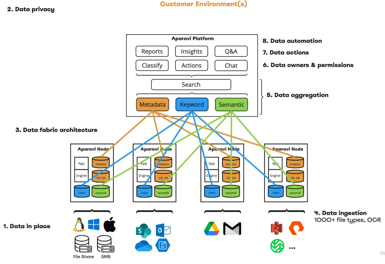 Flow of data in the customer environment