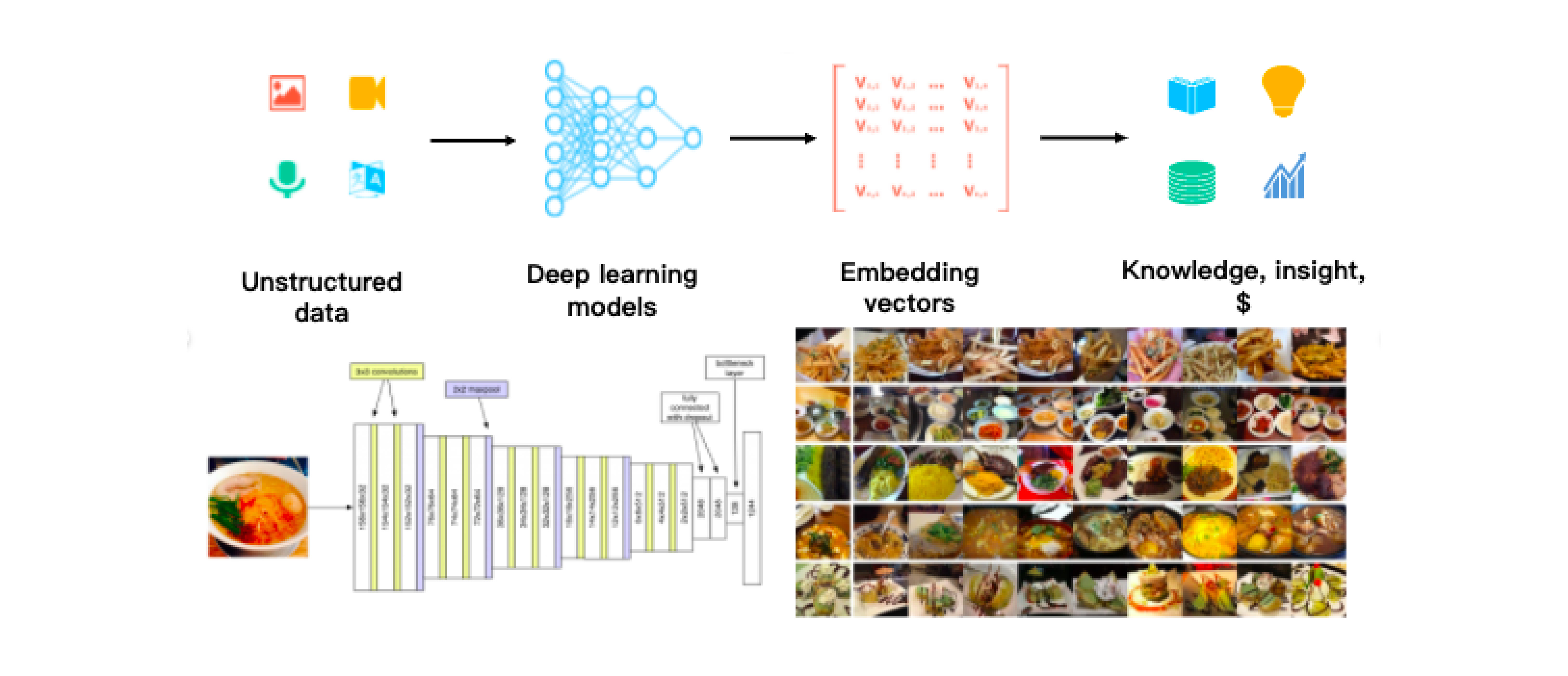 The workflow of processing unstructured data.