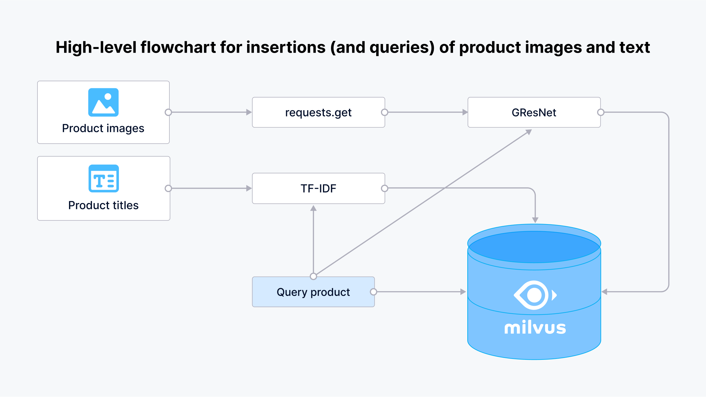 High-level flowchart for insertions (and queries) of product images and text