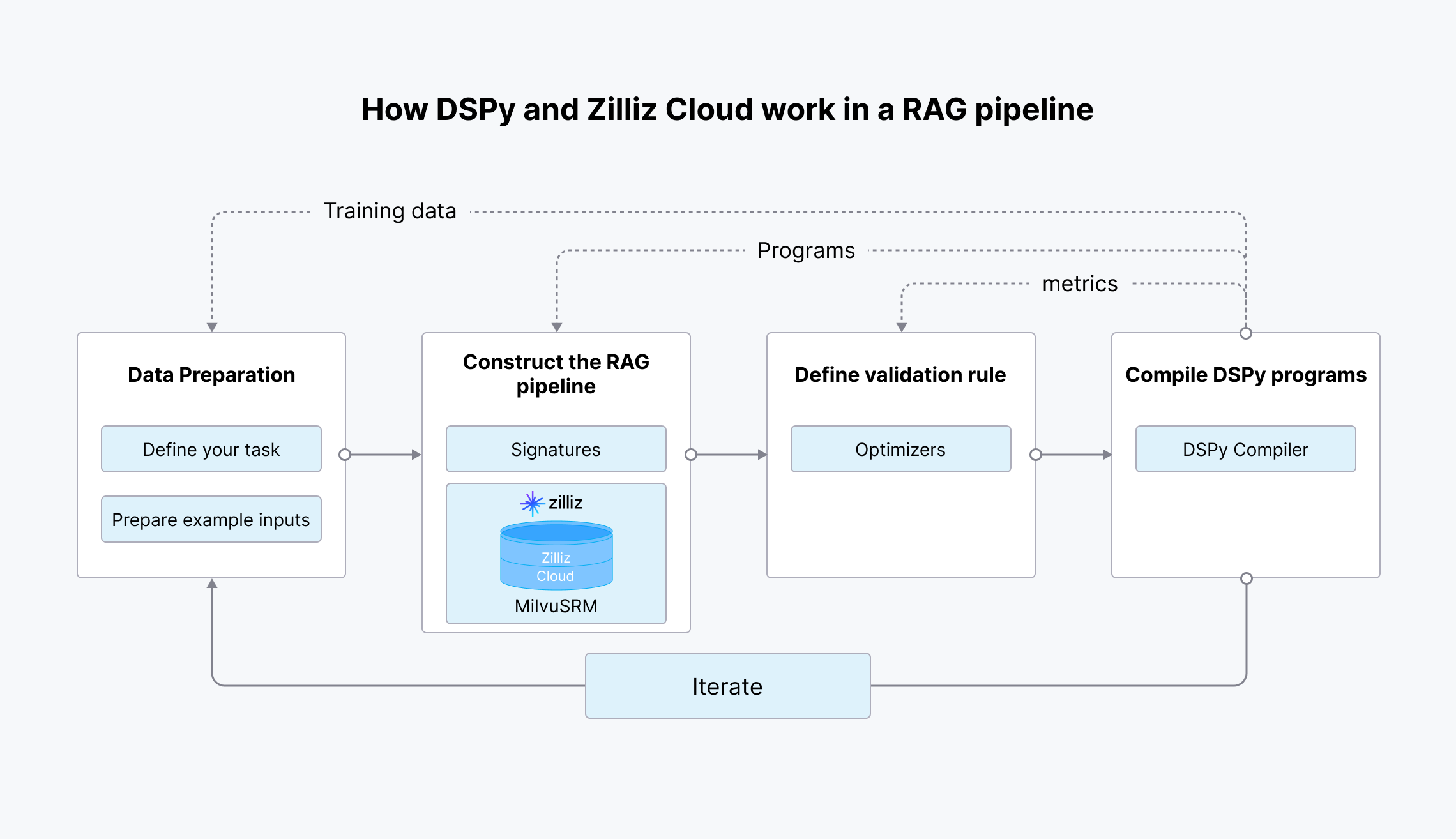 How DSPy and Zilliz Cloud work in a RAG pipeline.png
