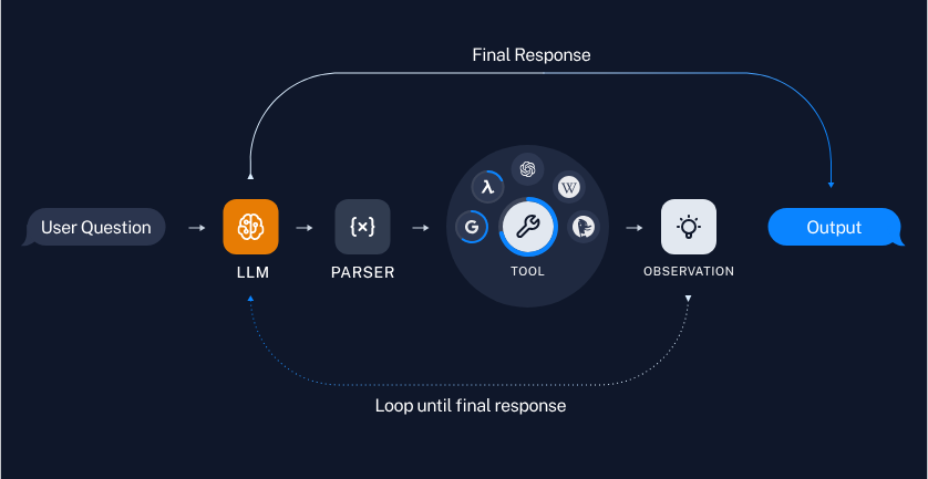 How LangChain Agents work