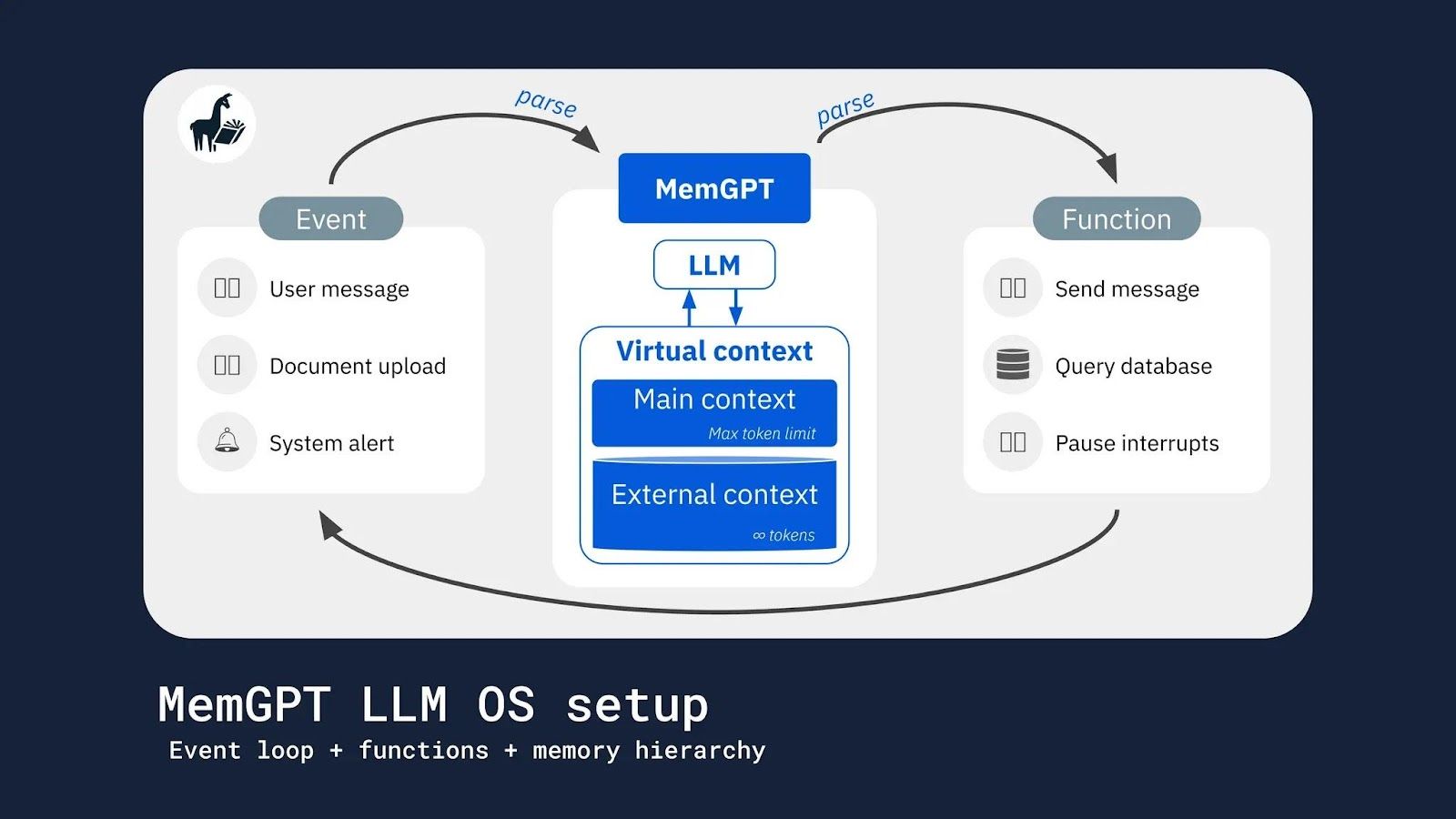 How MemGPT works