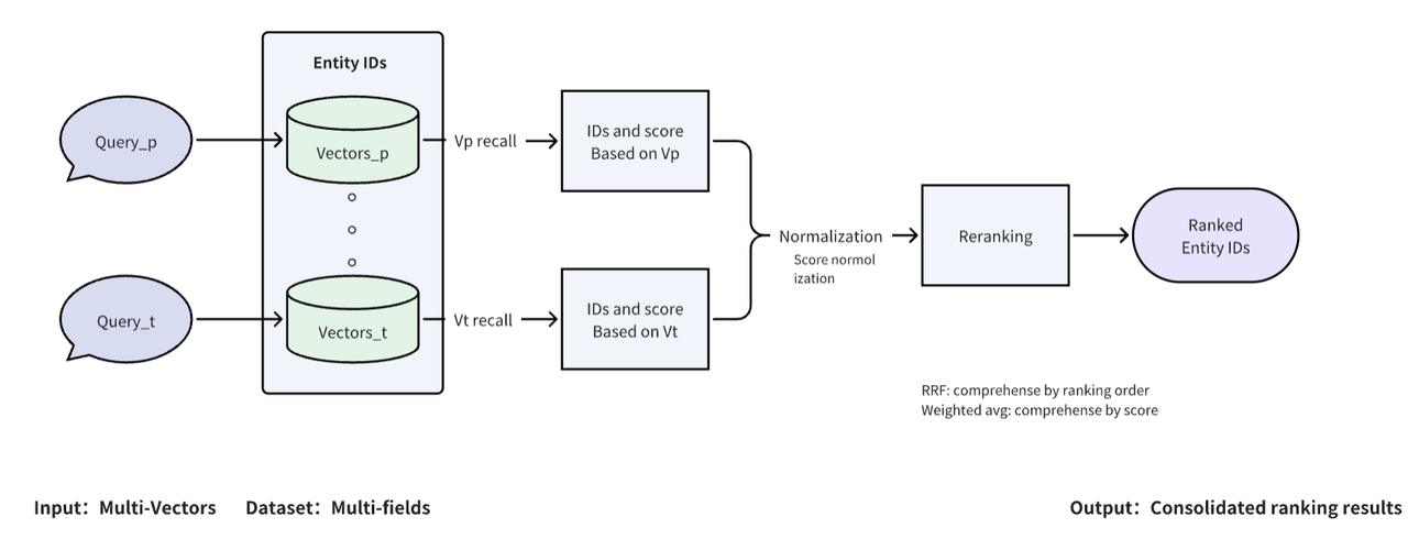Fig1: How Milvus conducts a hybrid search