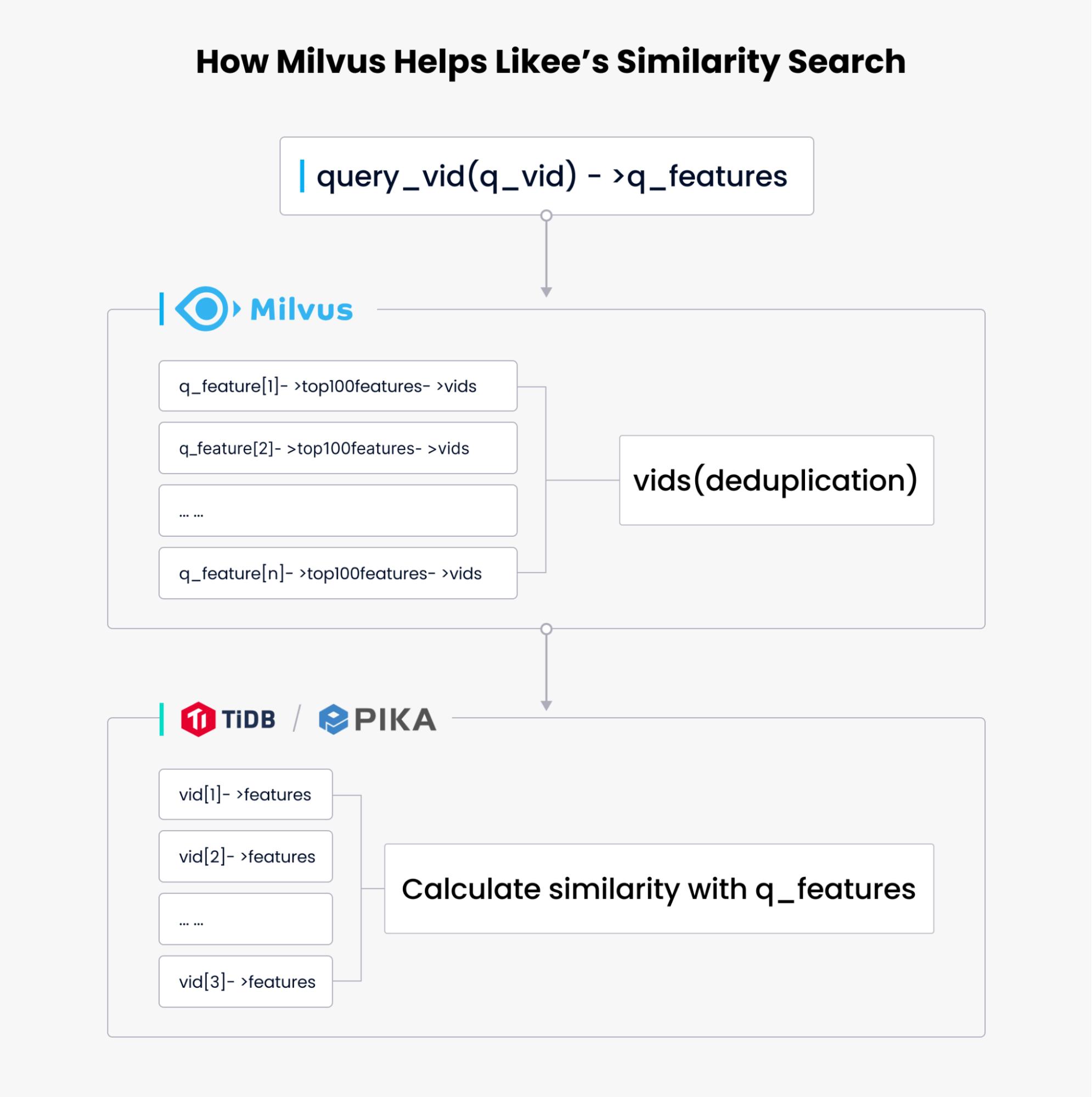 How Milvus helps Likee’s similarity search