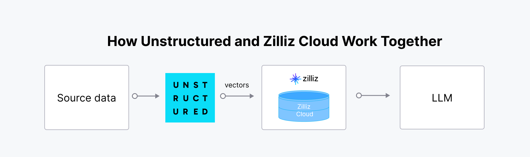 How Unstructured and Zilliz Cloud Work Together
