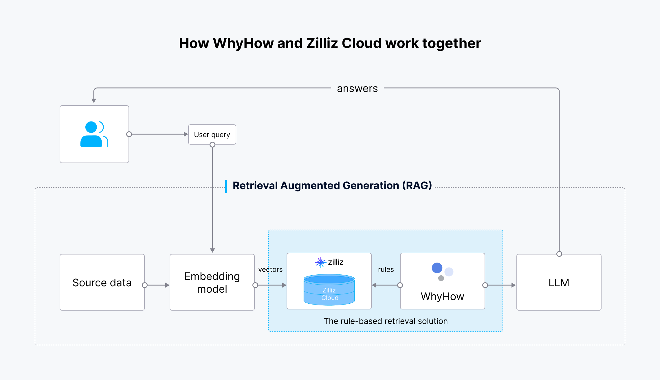 How WhyHow and Zilliz Cloud work together