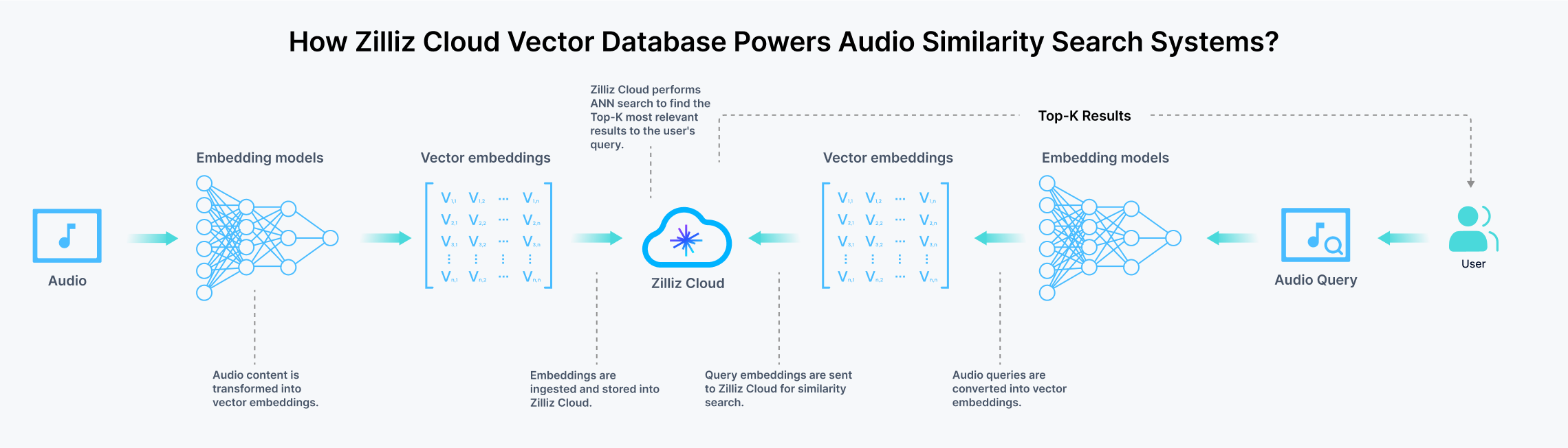 How Zilliz Cloud Powers Audio Similarity Search