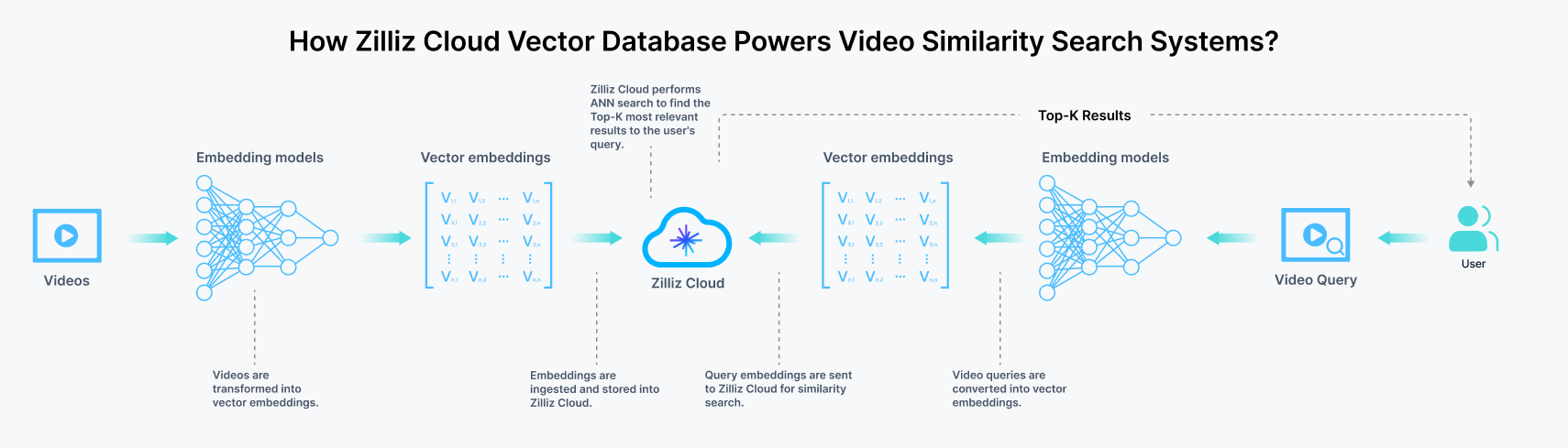 How Zilliz Cloud Powers A Video Similarity Search System