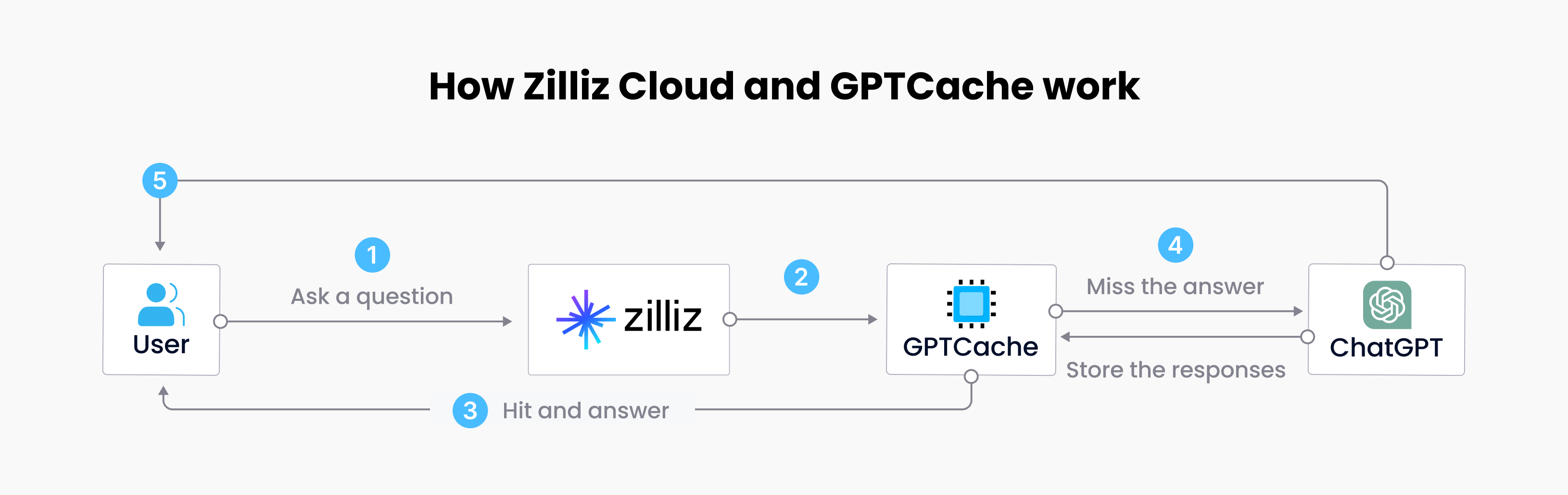 How Zilliz Cloud and GPTCache work
