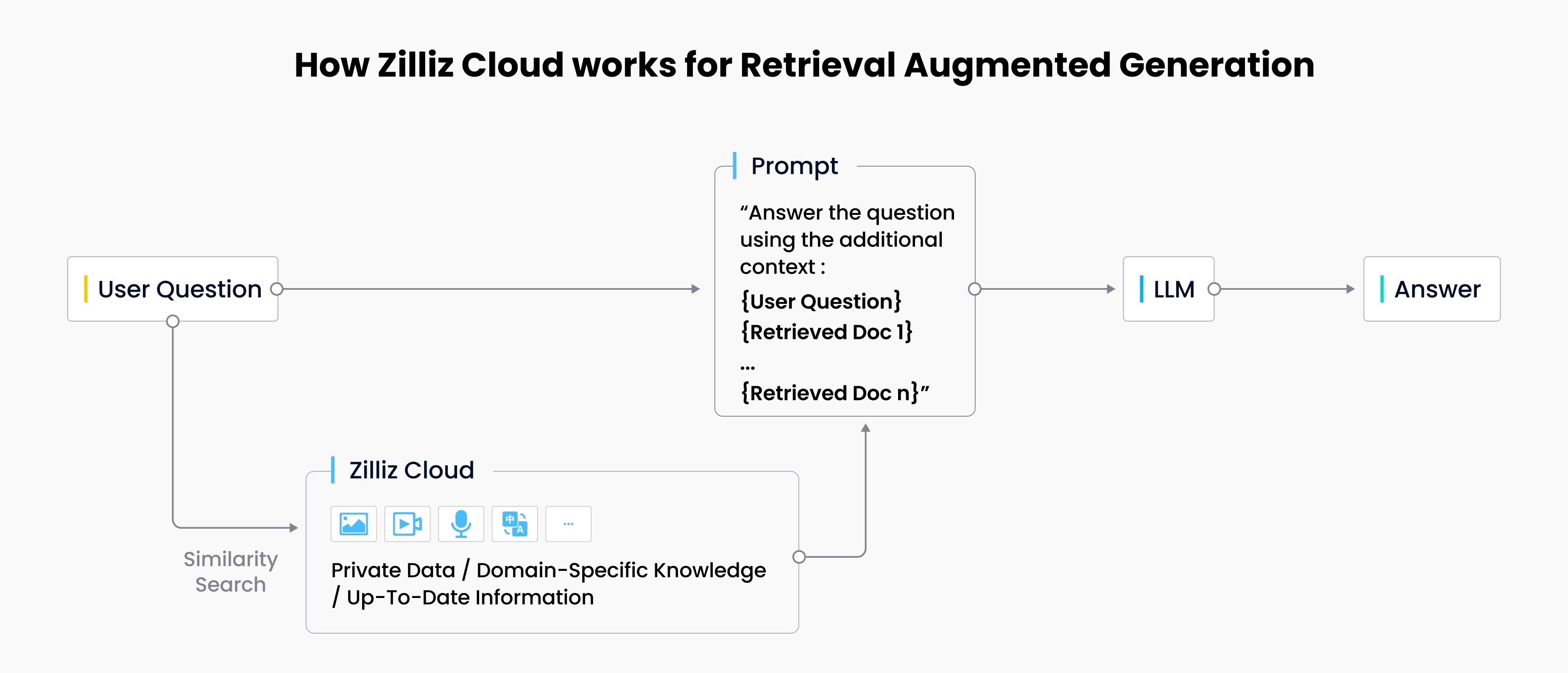 How Zilliz Cloud works for Retrieval Augmented Generation