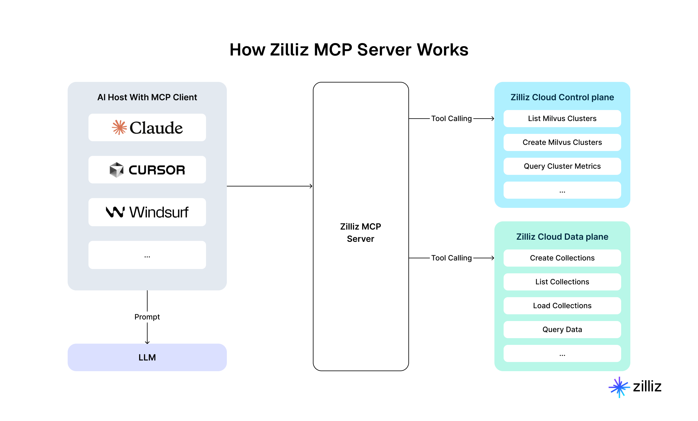 How Zilliz MCP Server Works
