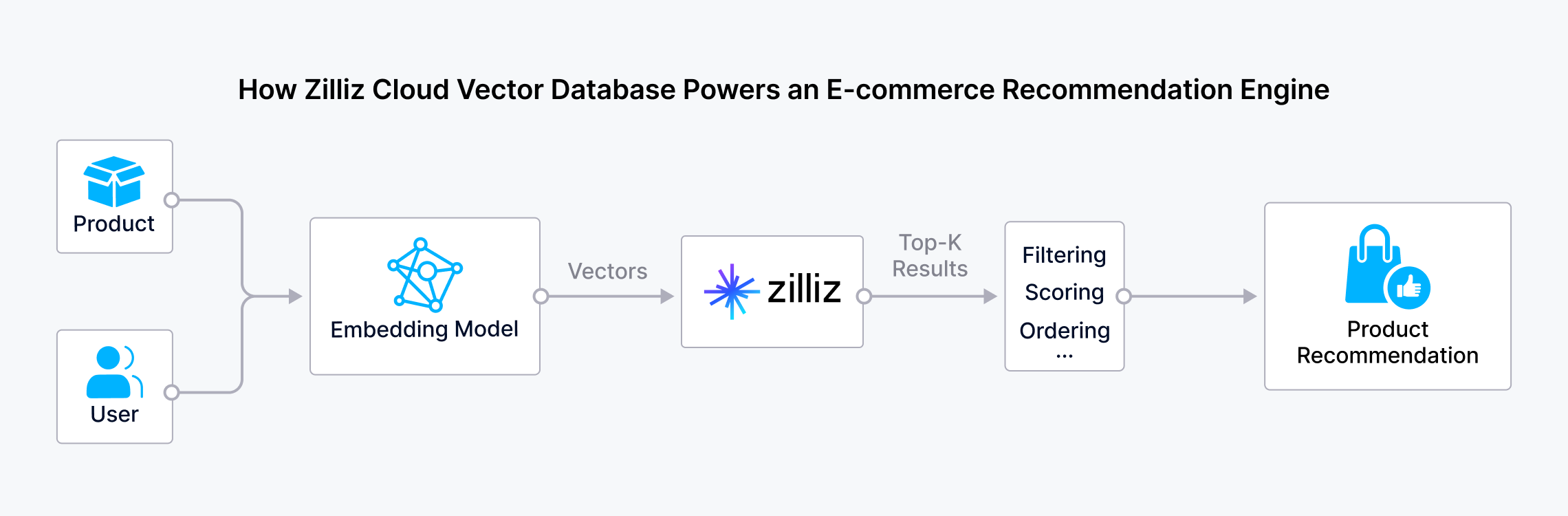 How Zilliz Powers A Recommender System 