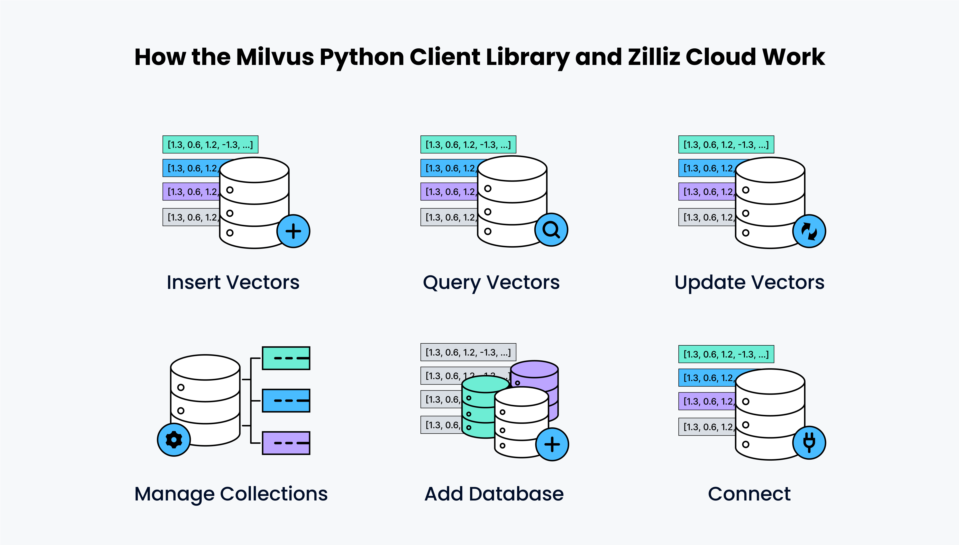 Python SDK For Vector Similarity Search | Milvus & Zilliz Cloud