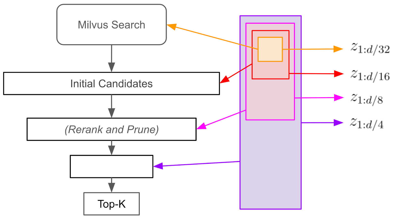 Figure: How the funnel search works with Matryoshka embeddings