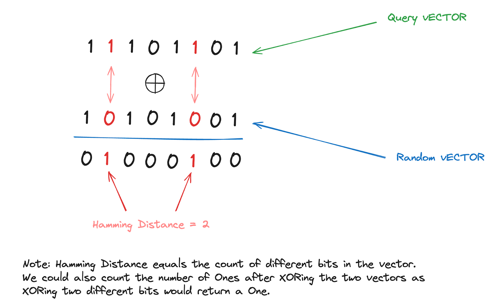 How the hamming distance method works