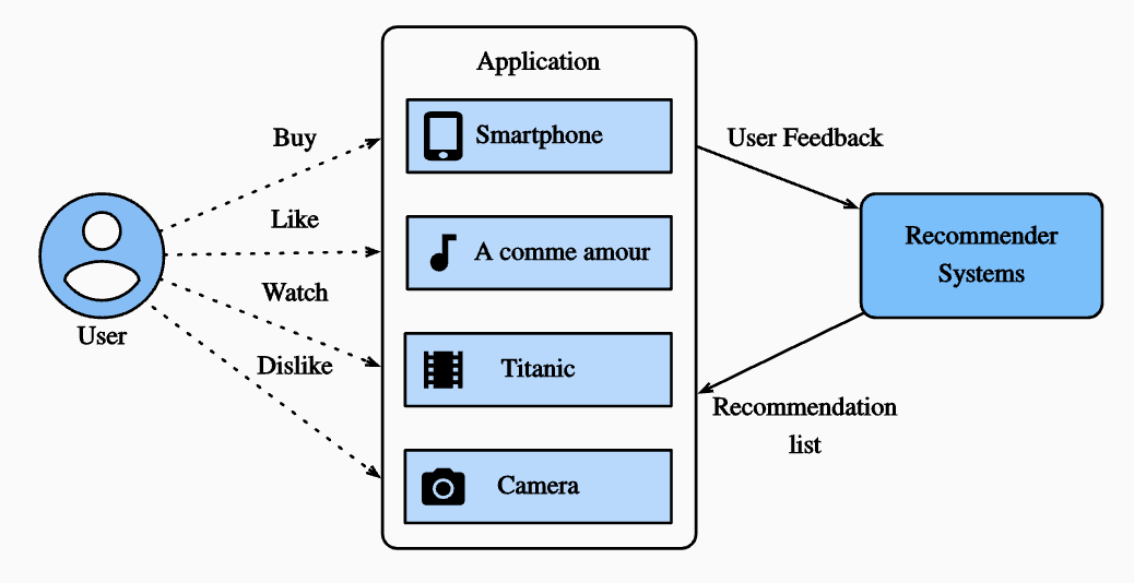 Everything You Need to Know About Recommenders - Zilliz blog